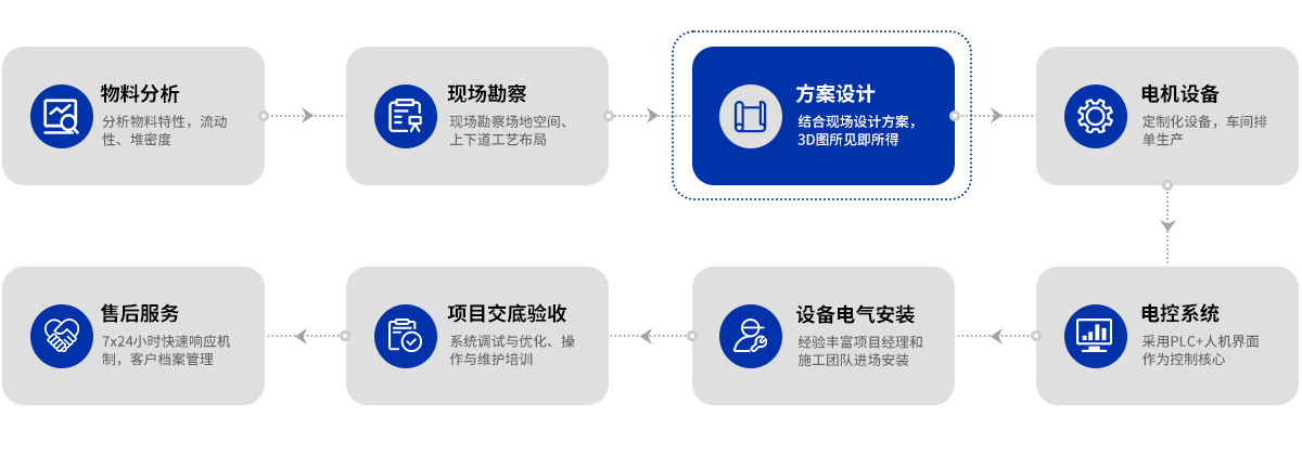 一站式服務完整交鑰匙工程